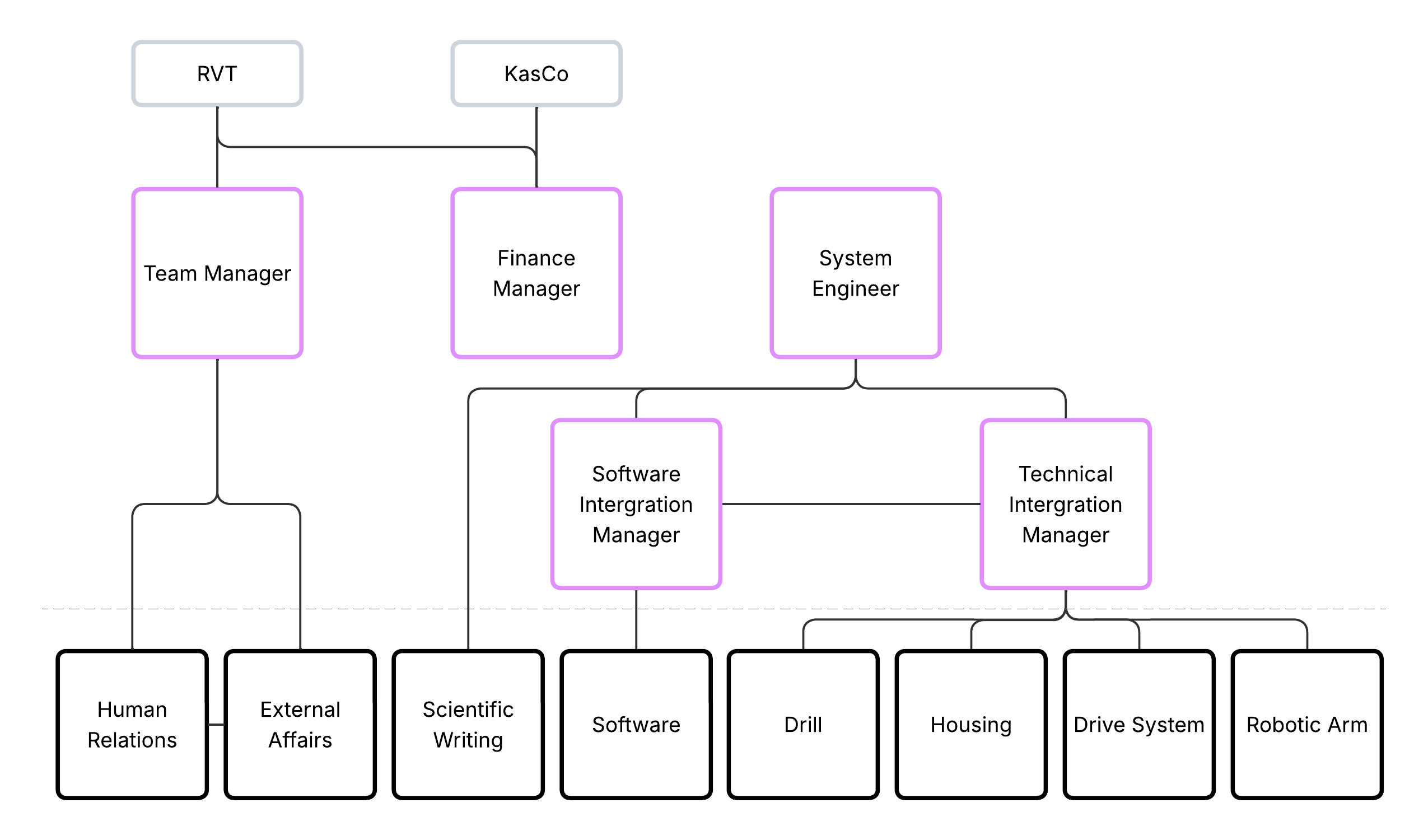 Org chart.png